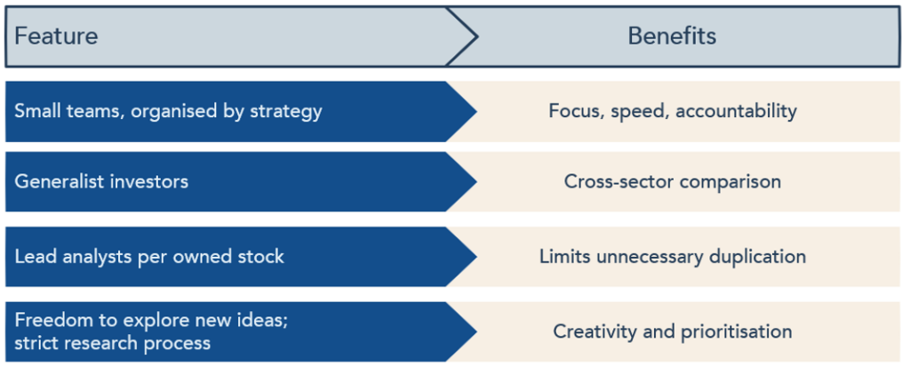 Features of Troy's Investment Team and its benefits.