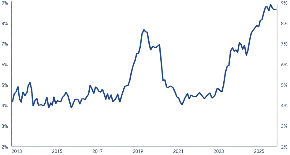 Percentage of US Treasuries held by hedge funds