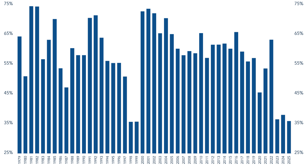 PERCENTAGE OF S&P 500 STOCKS OUTPERFORMING THE INDEX EACH
CALENDAR YEAR